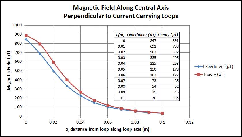 Magnetic Field on the Axis of a Current Loop | PocketLab